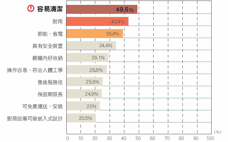 台灣廚房從早期灶腳到今天歐化系統廚房不過30年左右的