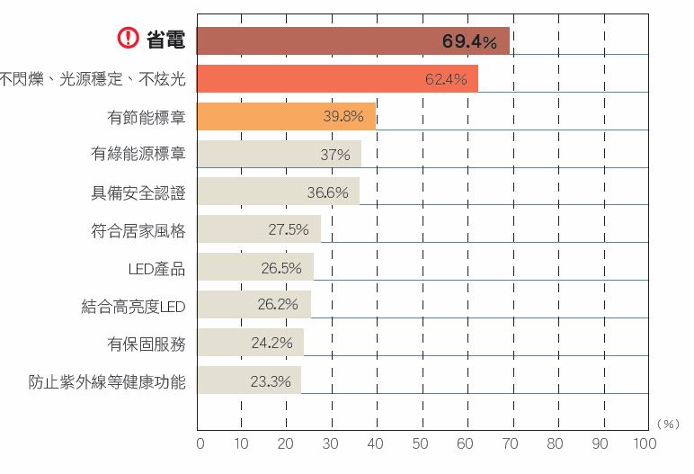 今年因政府5月實施調漲電價，過去因價格昂貴而不易推