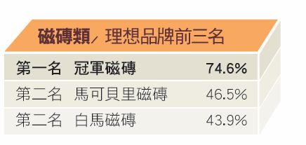 根據「漂亮家居2012台灣居家用品品牌大調查」報告指出