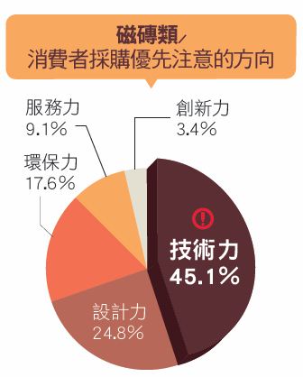 根據「漂亮家居2012台灣居家用品品牌大調查」報告指出