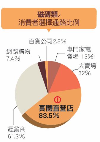 根據「漂亮家居2012台灣居家用品品牌大調查」報告指出