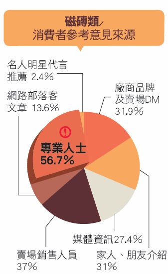 根據「漂亮家居2012台灣居家用品品牌大調查」報告指出