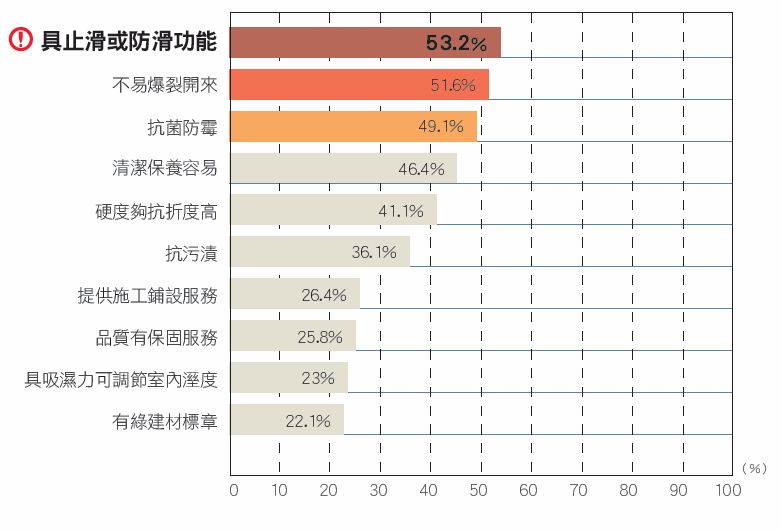 根據「漂亮家居2012台灣居家用品品牌大調查」報告指出
