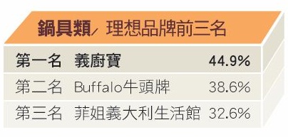 從2010年陸續發生的食品衛生問題，讓鍋具從2011到2012