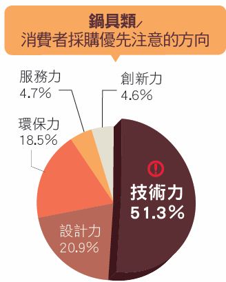 從2010年陸續發生的食品衛生問題，讓鍋具從2011到2012