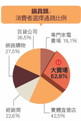 從2010年陸續發生的食品衛生問題，讓鍋具從2011到2012