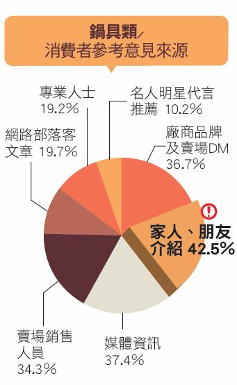 從2010年陸續發生的食品衛生問題，讓鍋具從2011到2012