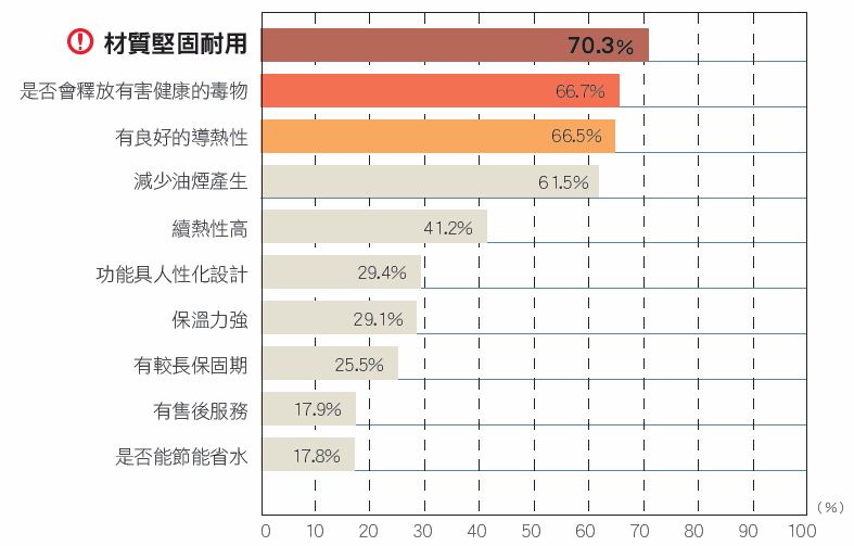 從2010年陸續發生的食品衛生問題，讓鍋具從2011到2012