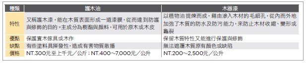 相較於附著在木材表面的木器漆，藉由漆膜來阻絕外來的