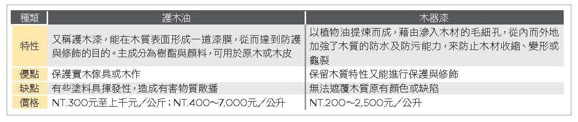 施工之前，除了必須確定表面是否夠乾燥，也應以砂紙磨