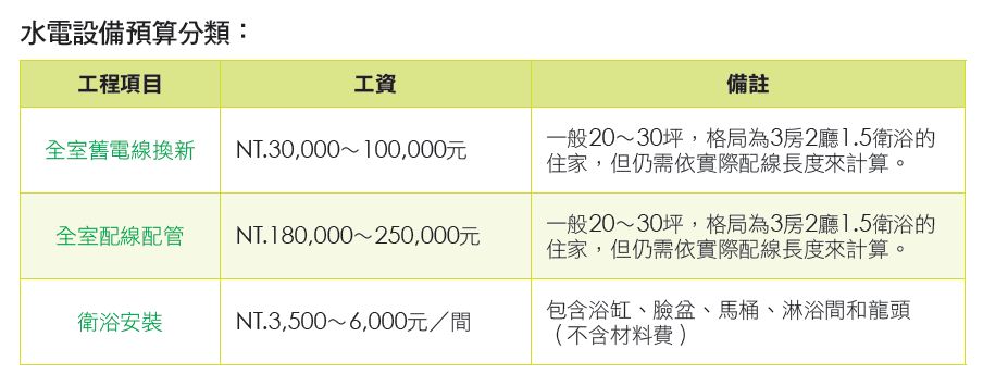 關係全室各類網路管線的水電工程，隱藏在居家空間的每