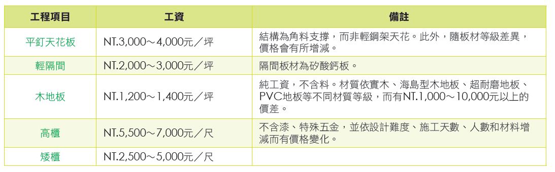 在整個居家裝修中，舉凡天、地、壁、櫃，都能看見的木
