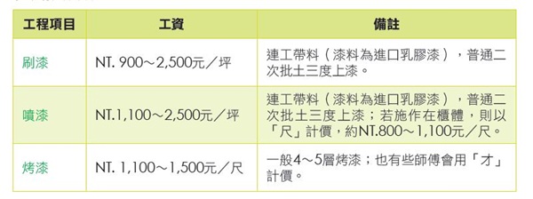 在整體基礎工程做完之後，不一定馬上急著為空間做上滿