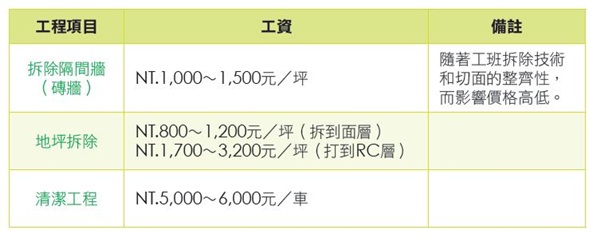 在工程規劃中，除了前述的幾個大項工程外，還包含拆除