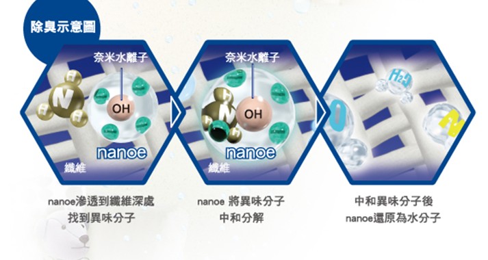 根據調查台灣人的居家空間伴隨都市發展日漸縮減,近七