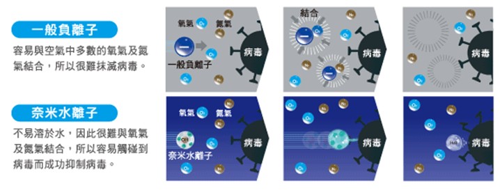 根據調查台灣人的居家空間伴隨都市發展日漸縮減,近七