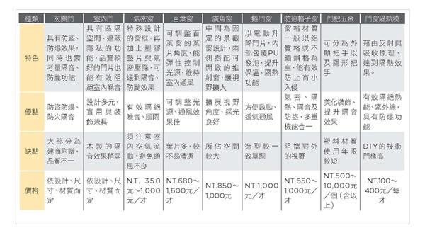 門及窗在設計上以安全、氣密、隔音、隔熱、節能為主，