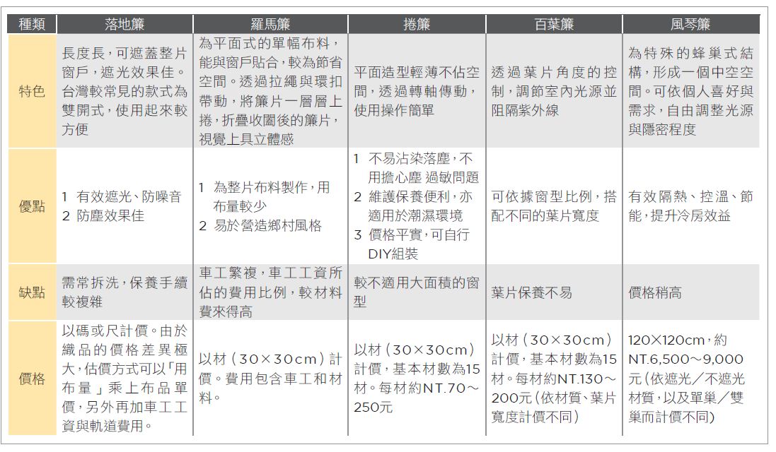 窗簾種類繁多，依照使用方式可大致區分成「上下開」與