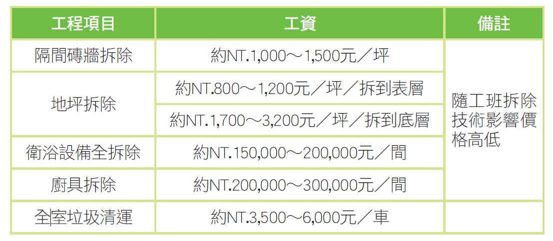 了解設計師收費和屋型只能預估大約的費用，進一步了解
