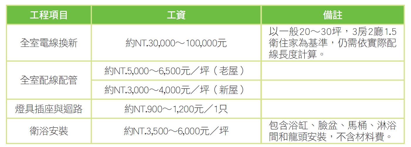 了解設計師收費和屋型只能預估大約的費用，進一步了解