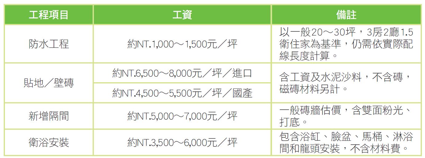 了解設計師收費和屋型只能預估大約的費用，進一步了解