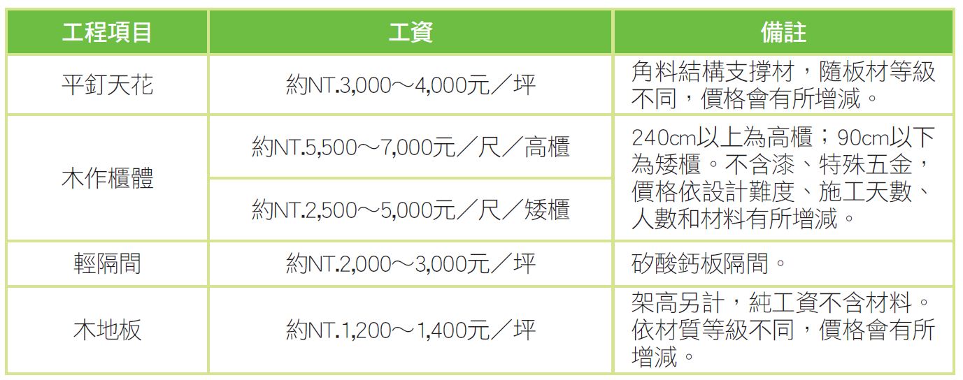 了解設計師收費和屋型只能預估大約的費用，進一步了解