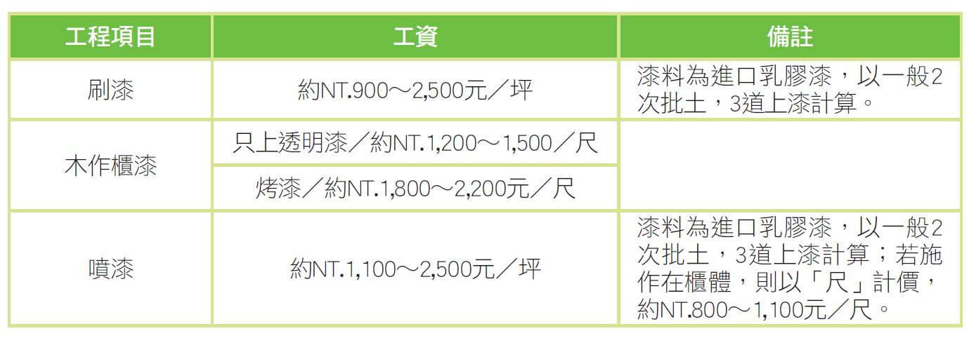 了解設計師收費和屋型只能預估大約的費用，進一步了解