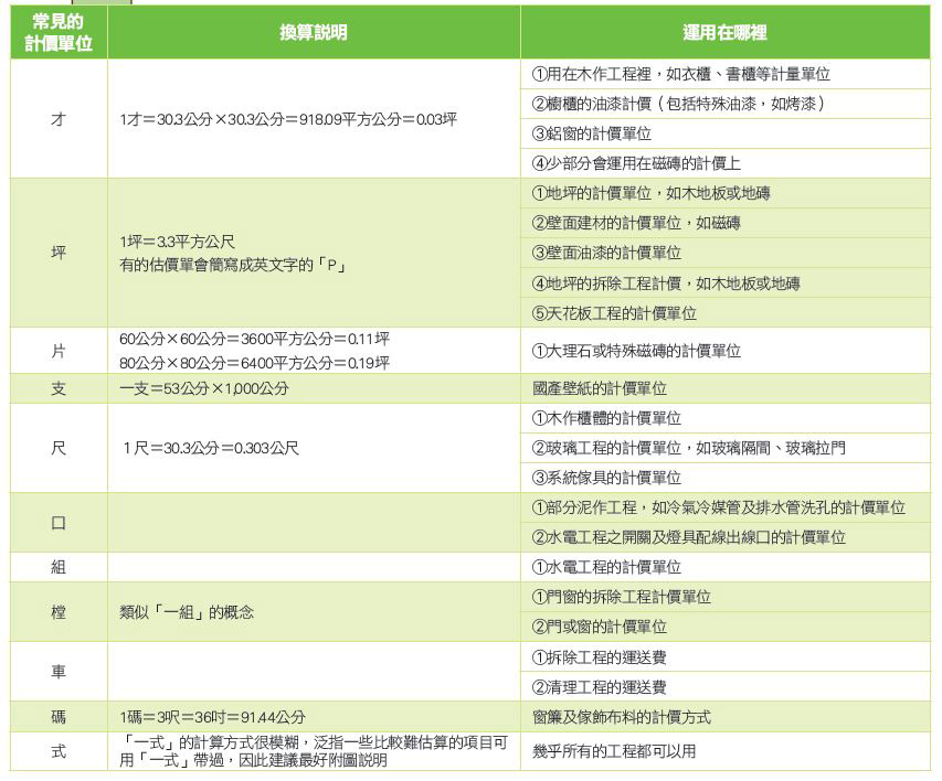和設計師或工班確定設計後， 會針對每一項工程細目，