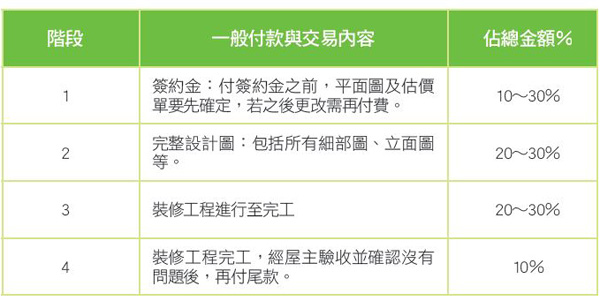 和設計師或工班確定設計後， 會針對每一項工程細目，
