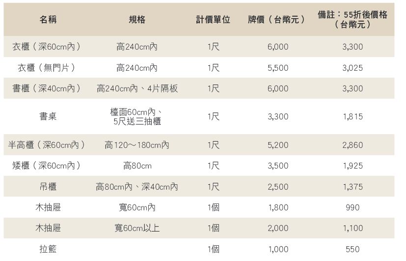 系統牌價速算粗估表，以下以E1v313板材為例，E0板材大