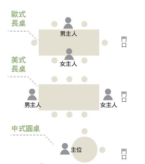 「主位」牽動著整個餐桌長幼輩份的座位安排，譬如歐式