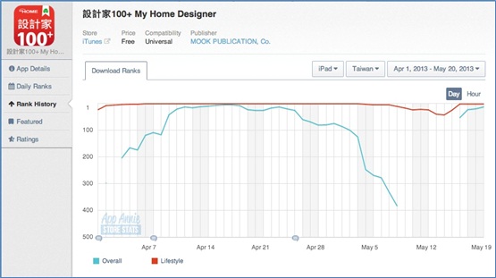 【設計家100+】自登上app store開放下載後，下載使用
