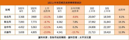 想要買房卻不知從何下手的首購族，太平洋房屋表示，可