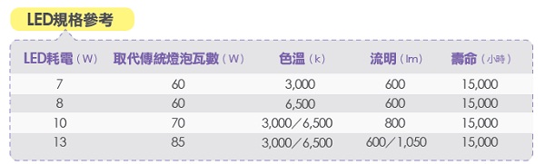 燈光的發明，改變了人類的生活型態．現今燈光在居家空