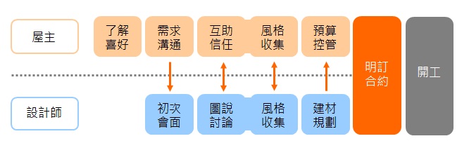 8月30日設計家與太平洋房屋合辦室內設計講座：從找設
