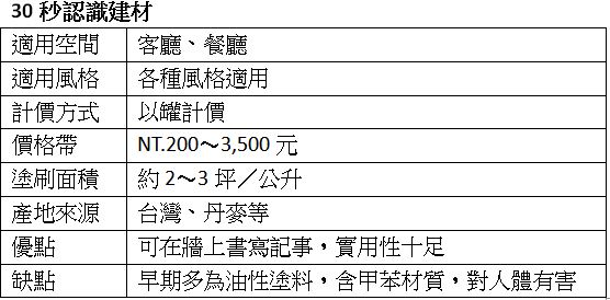早期常見的黑板漆多為油性，成分包含特殊樹脂、耐磨性