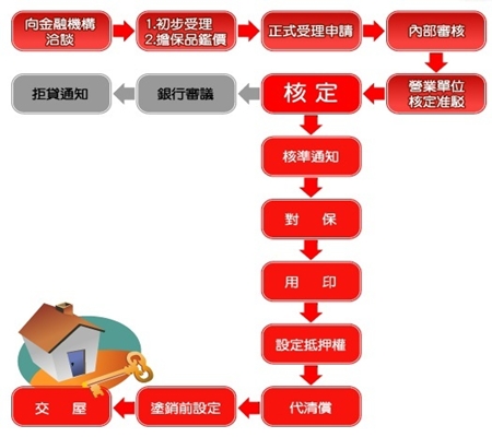 一般來說，購屋的金額龐大，多數買方會向銀行貸款，在