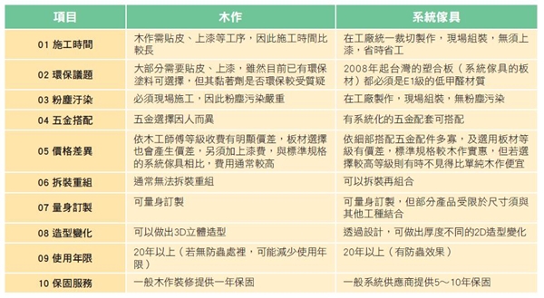 由於市售系統家具品牌琳瑯滿目,很多系統家具商本身也
