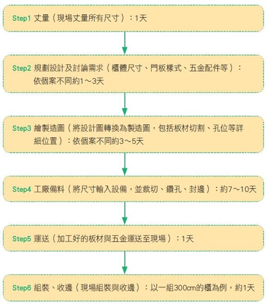 由於市售系統家具品牌琳瑯滿目,很多系統家具商本身也