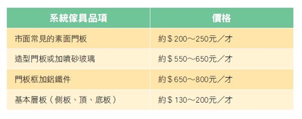 提到系統家具的價格,很多人都會有錯誤認知,以為系統