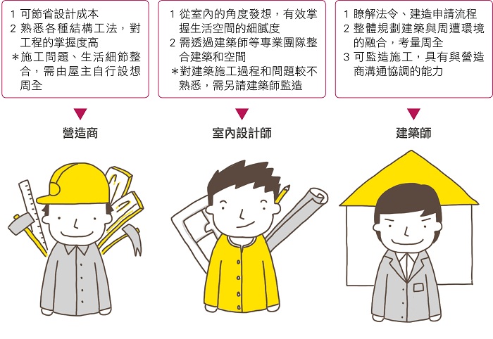 買地蓋房,是自地自建的人一輩子的夢想,從規劃、施工