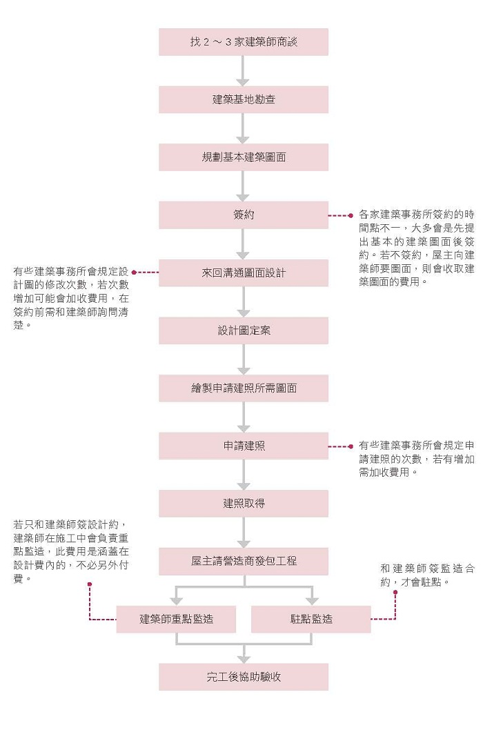 Q:找建築師洽談、簽約到完工的流程是什麼?可以委託
