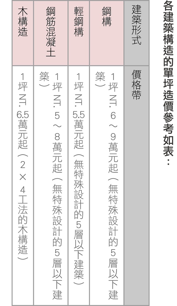 Q1:想要買地蓋房子,自備款總共要準備多少才夠?
A1
