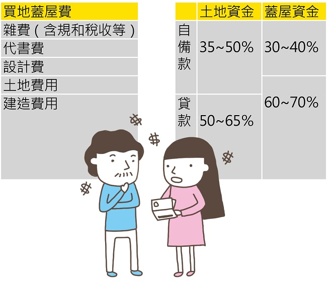 Q1:想要買地蓋房子,自備款總共要準備多少才夠?
A1