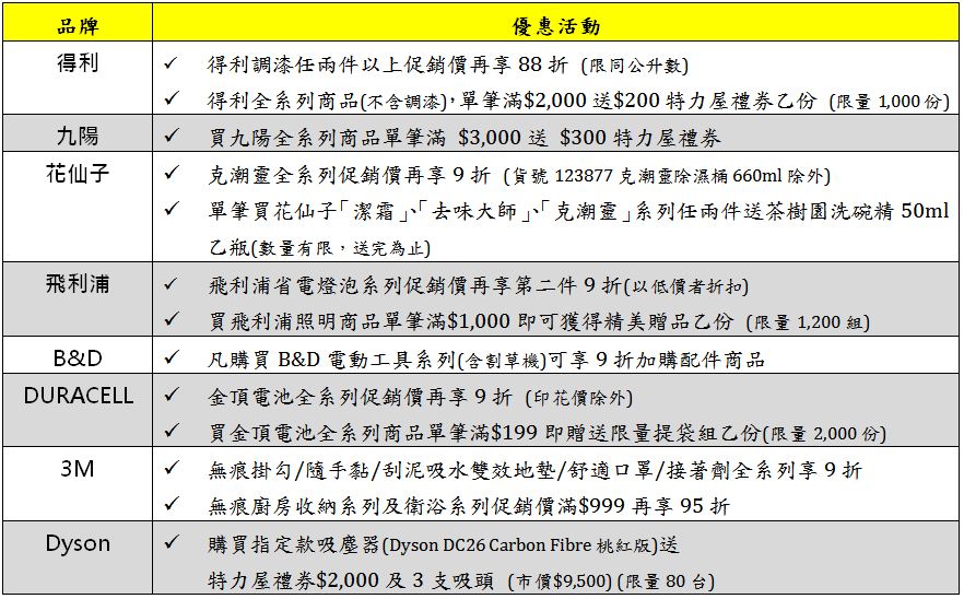 看準秋冬居家換季潮以及明年農曆年較早，特力屋即日起