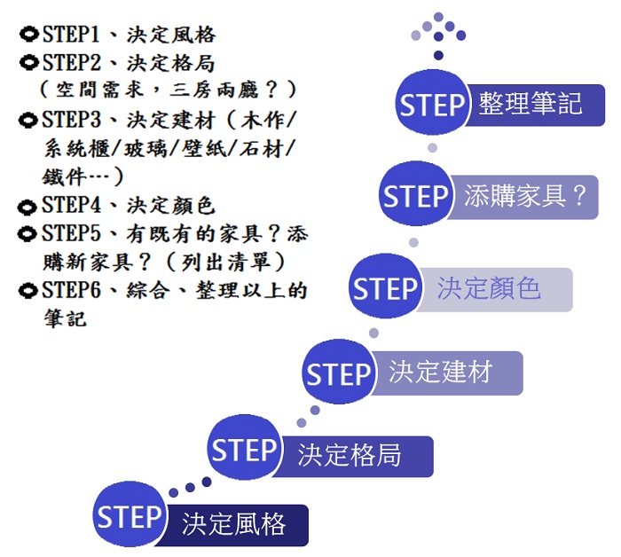 Q:設計師,我們倆想要佈置新居,去找設計師前,該做