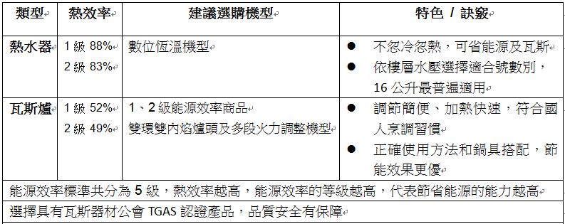 11月底前購買符合國家能源效率分級標示為1級與2級的瓦