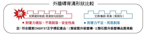 除了水泥年久老化及施工不確實外,另外一個原因是目前
