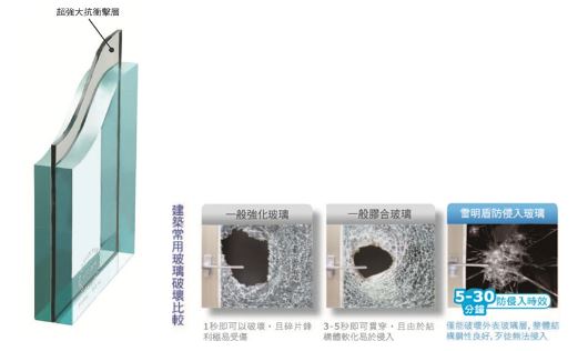 磁磚安全、塗料安全、門窗安全、玻璃安全、窗簾安全。