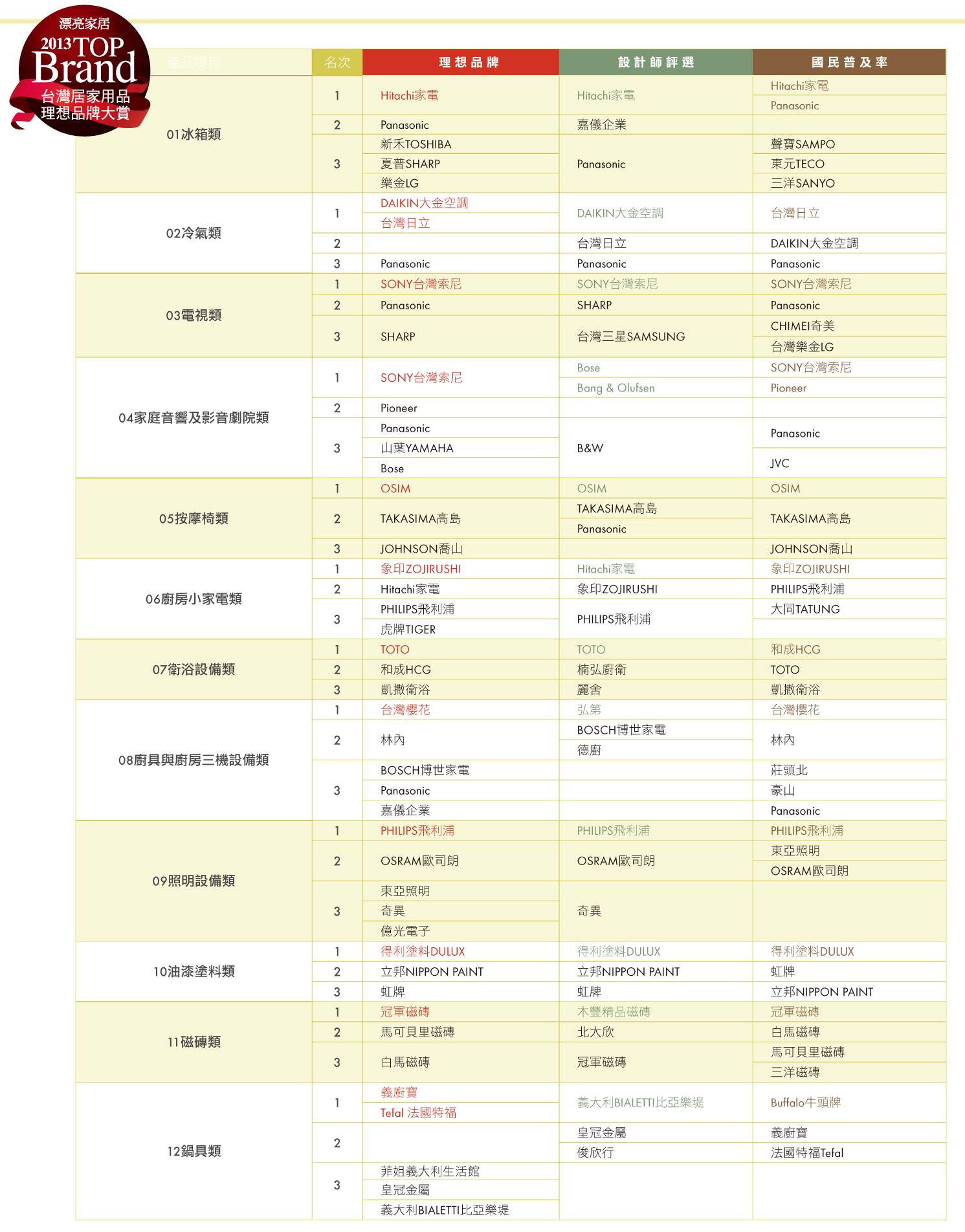 「漂亮家居2013台灣居家用品品牌大調查」,是委由專業
